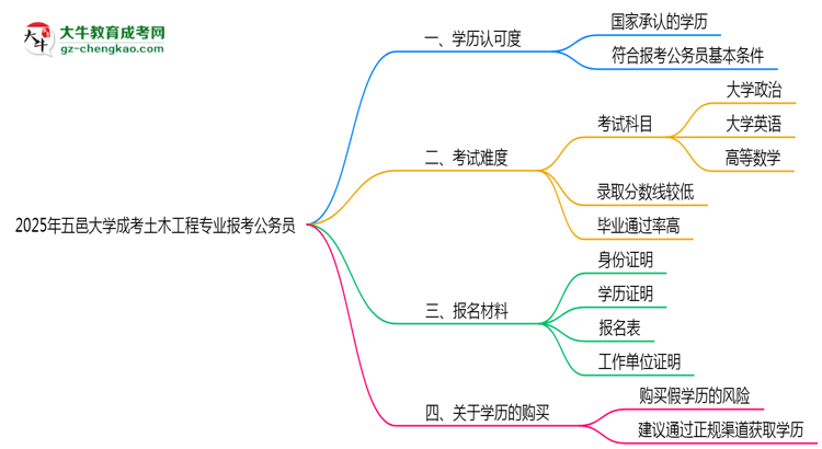五邑大學(xué)2025年成考土木工程專業(yè)學(xué)歷能考公嗎？思維導(dǎo)圖