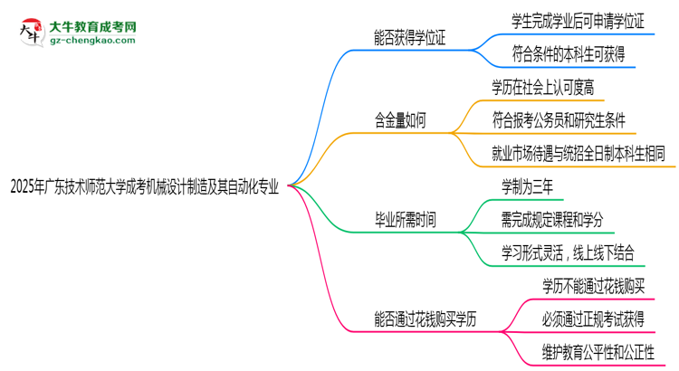 2025年廣東技術師范大學成考機械設計制造及其自動化專業(yè)能拿學位證嗎？思維導圖