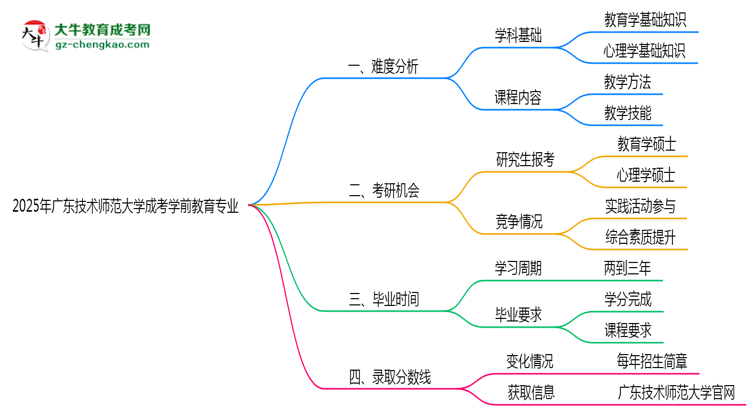 2025年廣東技術(shù)師范大學成考學前教育專業(yè)難不難？思維導圖