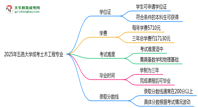 2025年五邑大學成考土木工程專業(yè)能拿學位證嗎？思維導圖