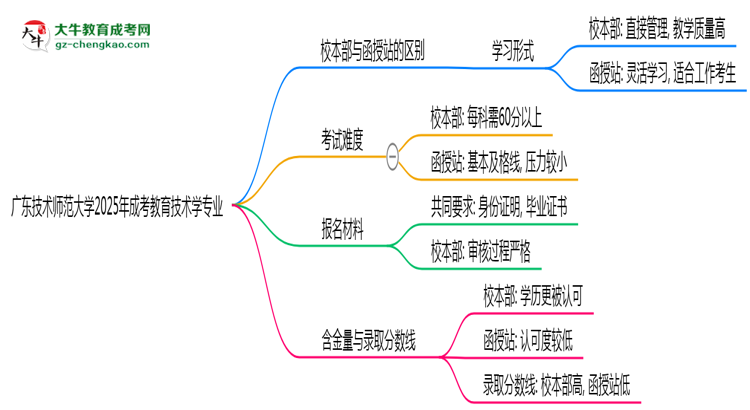 廣東技術(shù)師范大學(xué)2025年成考教育技術(shù)學(xué)專業(yè)校本部和函授站哪個(gè)更好？思維導(dǎo)圖