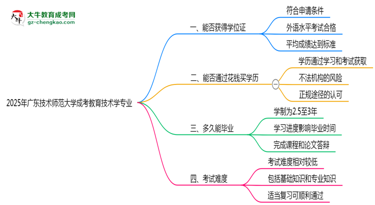 2025年廣東技術(shù)師范大學(xué)成考教育技術(shù)學(xué)專業(yè)能拿學(xué)位證嗎？思維導(dǎo)圖