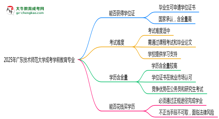 2025年廣東技術(shù)師范大學(xué)成考學(xué)前教育專業(yè)能拿學(xué)位證嗎？思維導(dǎo)圖