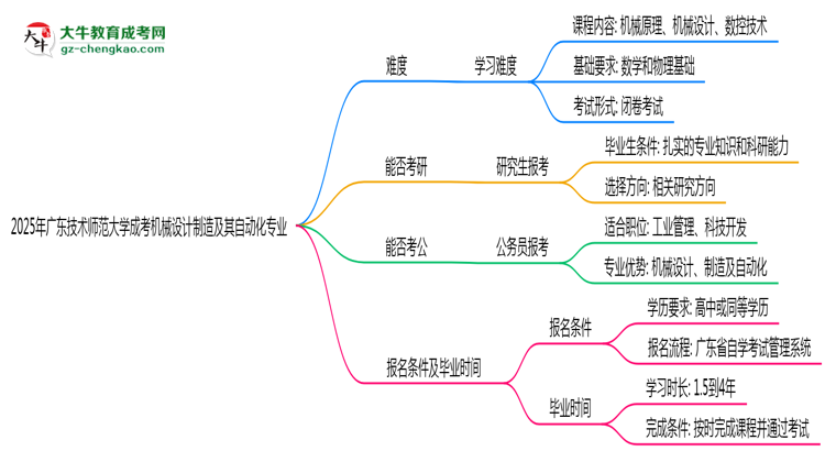 2025年廣東技術(shù)師范大學(xué)成考機(jī)械設(shè)計(jì)制造及其自動(dòng)化專業(yè)難不難？思維導(dǎo)圖