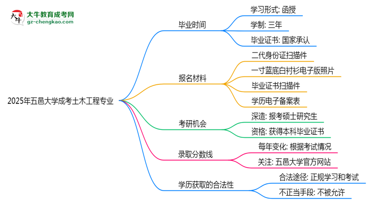 五邑大學(xué)成考土木工程專業(yè)需多久完成并拿證？（2025年新）思維導(dǎo)圖