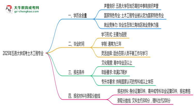 2025年五邑大學成考土木工程專業(yè)學歷的含金量怎么樣？思維導圖