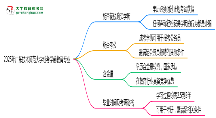 2025年廣東技術(shù)師范大學(xué)成考學(xué)前教育專業(yè)學(xué)歷花錢能買到嗎？思維導(dǎo)圖