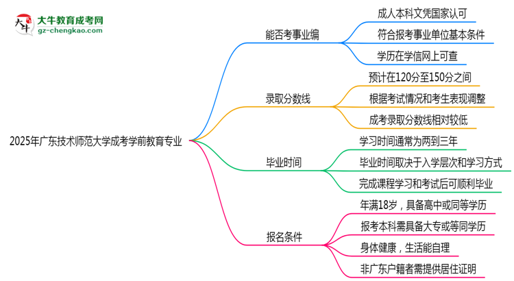 2025年廣東技術(shù)師范大學(xué)成考學(xué)前教育專業(yè)能考事業(yè)編嗎？思維導(dǎo)圖