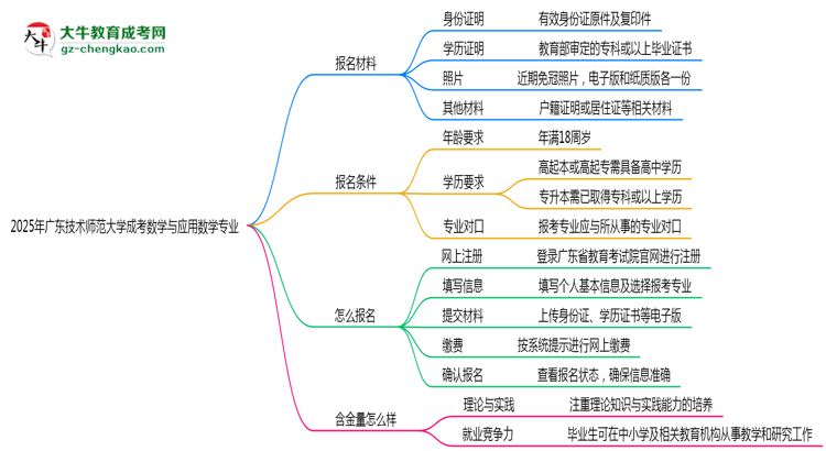 2025年廣東技術(shù)師范大學(xué)成考數(shù)學(xué)與應(yīng)用數(shù)學(xué)專業(yè)報名材料需要什么？思維導(dǎo)圖