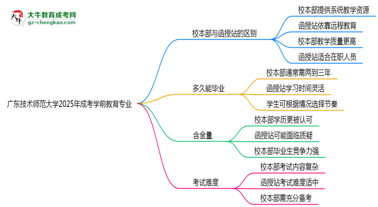 廣東技術(shù)師范大學(xué)2025年成考學(xué)前教育專業(yè)校本部和函授站哪個(gè)更好？思維導(dǎo)圖