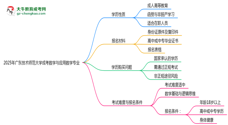 廣東技術(shù)師范大學(xué)成考數(shù)學(xué)與應(yīng)用數(shù)學(xué)專業(yè)是全日制的嗎？（2025最新）思維導(dǎo)圖