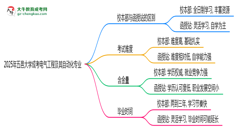 五邑大學(xué)2025年成考電氣工程及其自動化專業(yè)校本部和函授站哪個更好？思維導(dǎo)圖