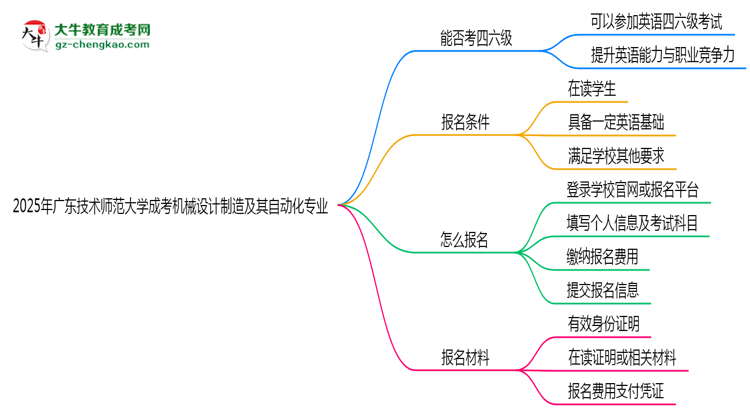 廣東技術(shù)師范大學(xué)2025年成考機(jī)械設(shè)計(jì)制造及其自動(dòng)化專(zhuān)業(yè)生可不可以考四六級(jí)？思維導(dǎo)圖
