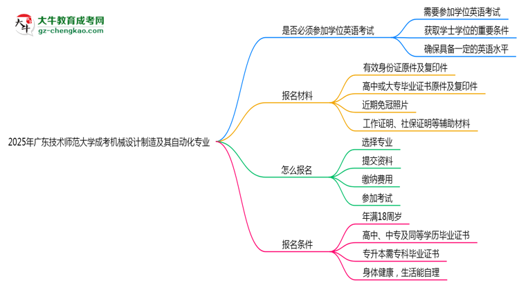 2025年廣東技術(shù)師范大學(xué)成考機(jī)械設(shè)計制造及其自動化專業(yè)要考學(xué)位英語嗎？思維導(dǎo)圖