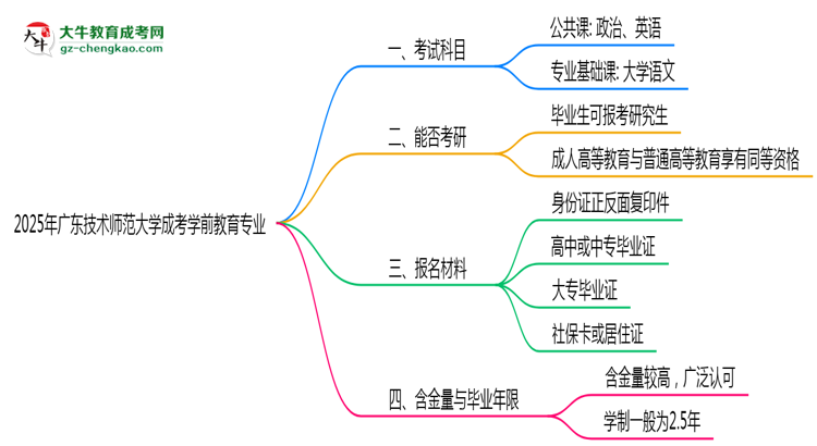 2025年廣東技術(shù)師范大學(xué)成考學(xué)前教育專業(yè)入學(xué)考試科目有哪些？思維導(dǎo)圖