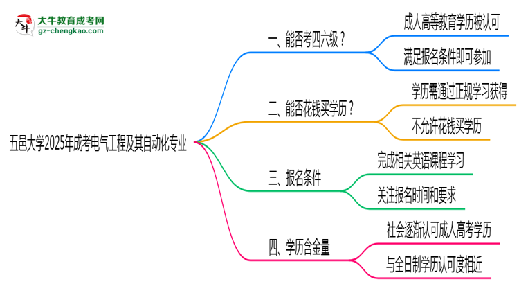 五邑大學2025年成考電氣工程及其自動化專業(yè)生可不可以考四六級？思維導圖