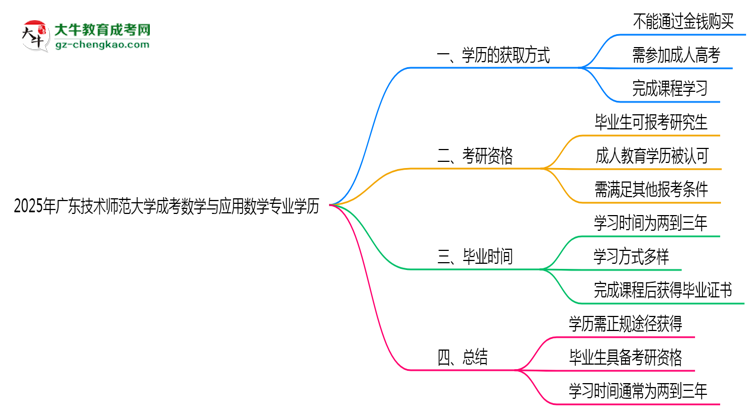 2025年廣東技術(shù)師范大學(xué)成考數(shù)學(xué)與應(yīng)用數(shù)學(xué)專業(yè)學(xué)歷花錢能買到嗎？思維導(dǎo)圖