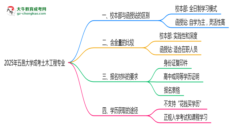 五邑大學(xué)2025年成考土木工程專業(yè)校本部和函授站哪個(gè)更好？思維導(dǎo)圖