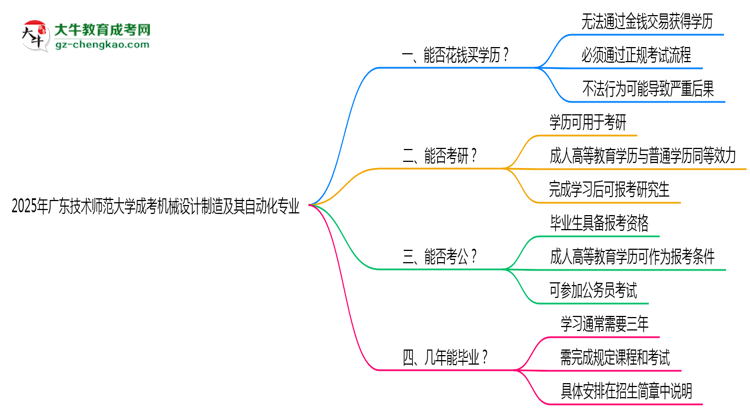 2025年廣東技術(shù)師范大學(xué)成考機(jī)械設(shè)計(jì)制造及其自動(dòng)化專業(yè)學(xué)歷花錢(qián)能買(mǎi)到嗎？思維導(dǎo)圖