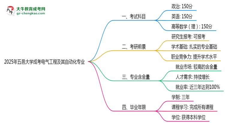 2025年五邑大學成考電氣工程及其自動化專業(yè)入學考試科目有哪些？思維導圖