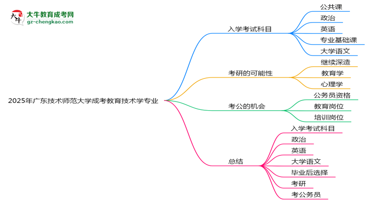 2025年廣東技術(shù)師范大學(xué)成考教育技術(shù)學(xué)專業(yè)入學(xué)考試科目有哪些？思維導(dǎo)圖
