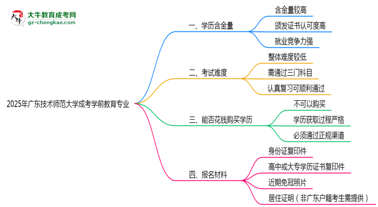 2025年廣東技術(shù)師范大學(xué)成考學(xué)前教育專業(yè)學(xué)歷的含金量怎么樣？思維導(dǎo)圖