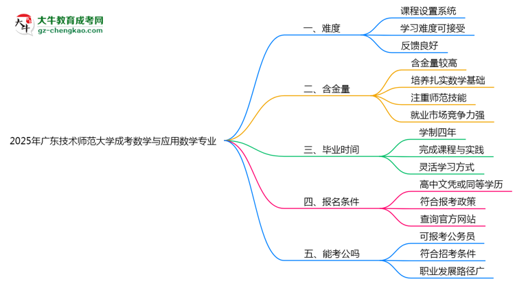 2025年廣東技術(shù)師范大學(xué)成考數(shù)學(xué)與應(yīng)用數(shù)學(xué)專業(yè)難不難？思維導(dǎo)圖