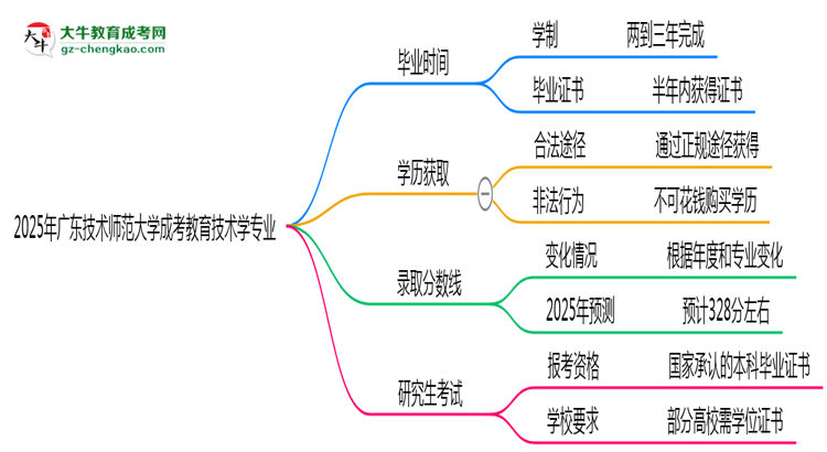 廣東技術(shù)師范大學(xué)成考教育技術(shù)學(xué)專業(yè)需多久完成并拿證？（2025年新）思維導(dǎo)圖