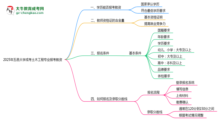 2025年五邑大學成考土木工程專業(yè)學歷能報考教資嗎？思維導圖