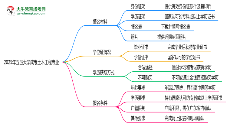 2025年五邑大學(xué)成考土木工程專業(yè)報(bào)名材料需要什么？思維導(dǎo)圖