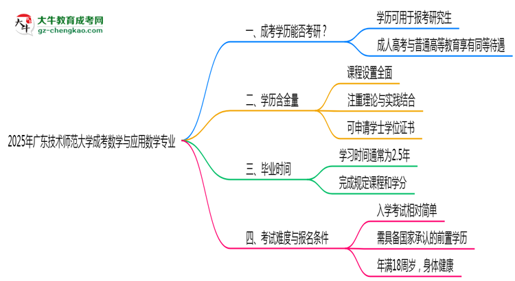 廣東技術師范大學2025年成考數學與應用數學專業(yè)能考研究生嗎？思維導圖