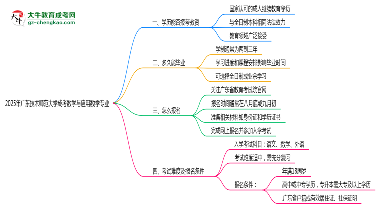 2025年廣東技術(shù)師范大學(xué)成考數(shù)學(xué)與應(yīng)用數(shù)學(xué)專業(yè)學(xué)歷能報考教資嗎？思維導(dǎo)圖