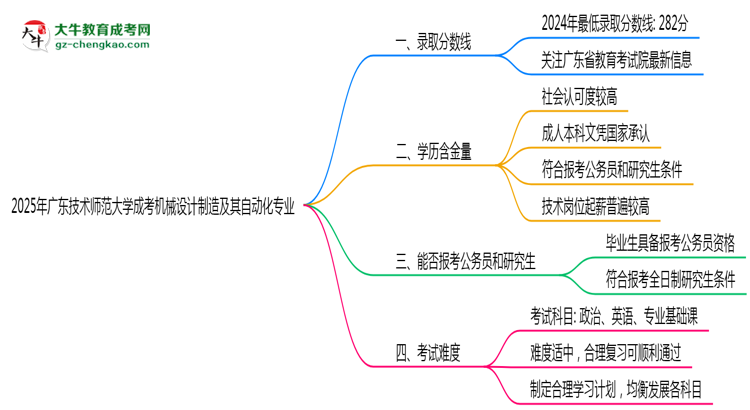 2025年廣東技術(shù)師范大學(xué)成考機(jī)械設(shè)計制造及其自動化專業(yè)錄取分?jǐn)?shù)線是多少？思維導(dǎo)圖