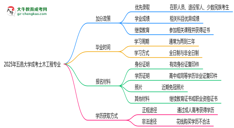 2025年五邑大學(xué)成考土木工程專(zhuān)業(yè)最新加分政策及條件思維導(dǎo)圖