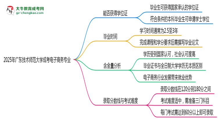 2025年廣東技術(shù)師范大學(xué)成考電子商務(wù)專業(yè)能拿學(xué)位證嗎？思維導(dǎo)圖