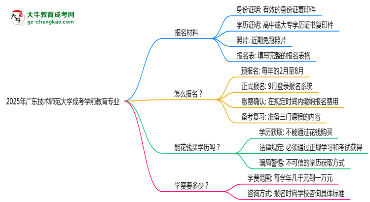 2025年廣東技術(shù)師范大學(xué)成考學(xué)前教育專業(yè)報(bào)名材料需要什么？思維導(dǎo)圖