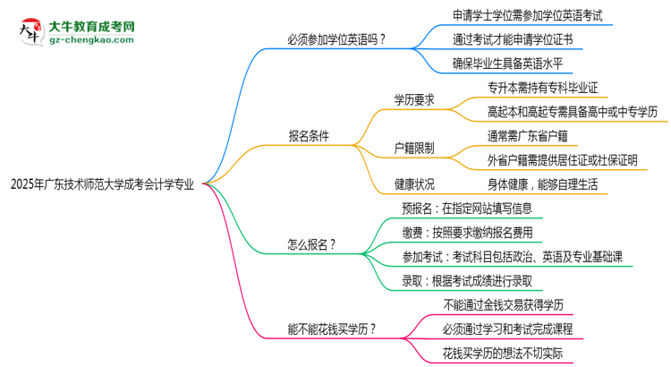 2025年廣東技術(shù)師范大學(xué)成考會(huì)計(jì)學(xué)專(zhuān)業(yè)要考學(xué)位英語(yǔ)嗎？思維導(dǎo)圖