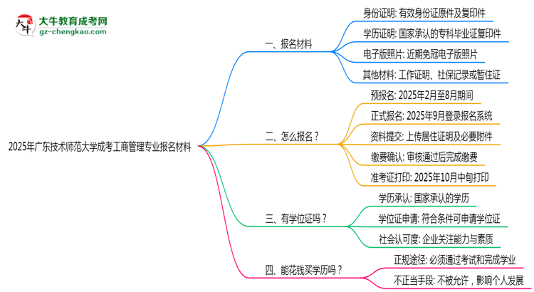 2025年廣東技術(shù)師范大學成考工商管理專業(yè)報名材料需要什么？思維導圖