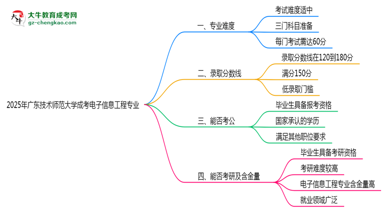 2025年廣東技術(shù)師范大學(xué)成考電子信息工程專業(yè)難不難？思維導(dǎo)圖