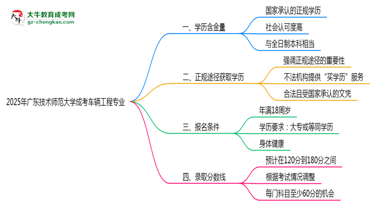 2025年廣東技術(shù)師范大學(xué)成考車輛工程專業(yè)學(xué)歷的含金量怎么樣？思維導(dǎo)圖