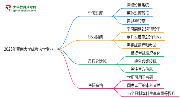 2025年暨南大學(xué)成考法學(xué)專業(yè)難不難？思維導(dǎo)圖