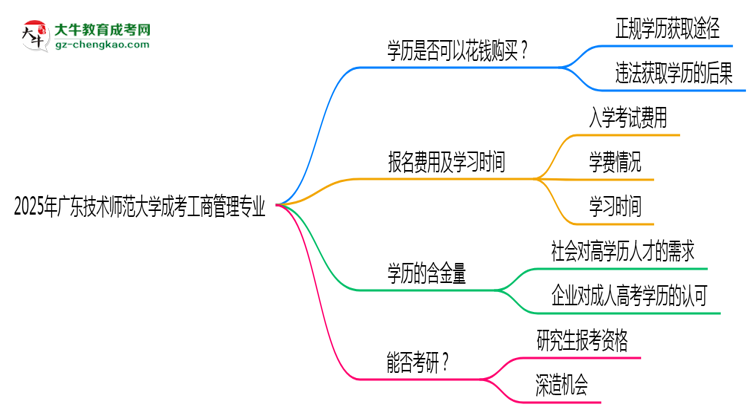 2025年廣東技術(shù)師范大學(xué)成考工商管理專業(yè)學(xué)歷花錢能買到嗎？思維導(dǎo)圖