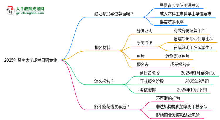 2025年暨南大學成考日語專業(yè)要考學位英語嗎？思維導圖