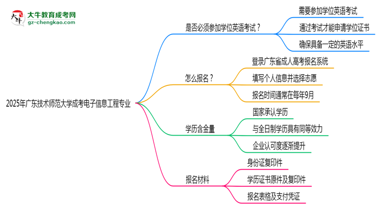 2025年廣東技術(shù)師范大學(xué)成考電子信息工程專業(yè)要考學(xué)位英語嗎？思維導(dǎo)圖