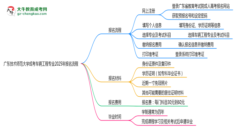 廣東技術師范大學成考車輛工程專業(yè)2025年報名流程思維導圖