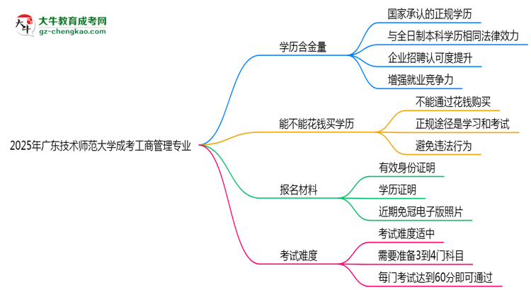 2025年廣東技術(shù)師范大學(xué)成考工商管理專業(yè)學(xué)歷的含金量怎么樣？思維導(dǎo)圖