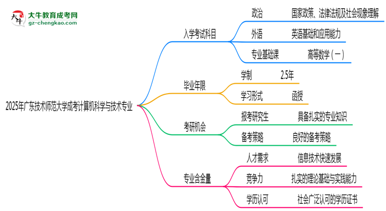 2025年廣東技術(shù)師范大學(xué)成考計(jì)算機(jī)科學(xué)與技術(shù)專業(yè)入學(xué)考試科目有哪些？思維導(dǎo)圖