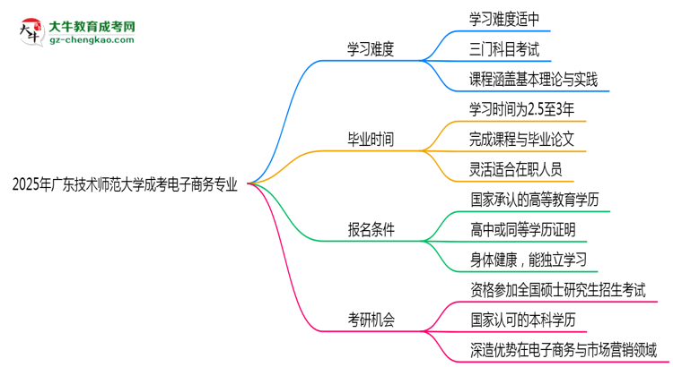 2025年廣東技術師范大學成考電子商務專業(yè)難不難？思維導圖