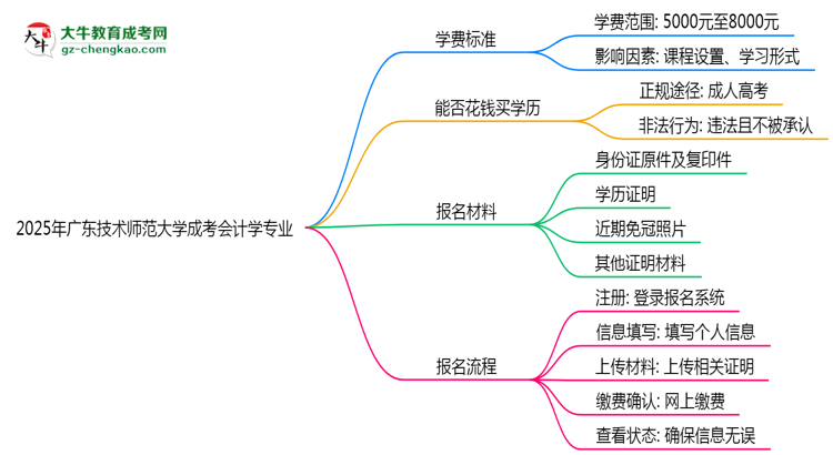 2025年廣東技術(shù)師范大學(xué)成考會(huì)計(jì)學(xué)專(zhuān)業(yè)最新學(xué)費(fèi)標(biāo)準(zhǔn)多少思維導(dǎo)圖