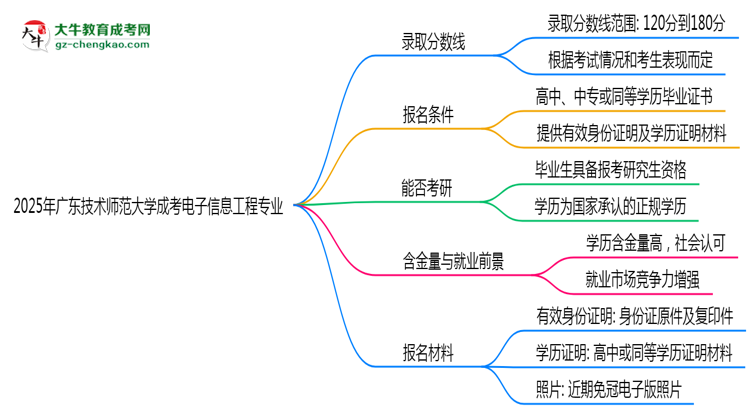 2025年廣東技術(shù)師范大學(xué)成考電子信息工程專業(yè)錄取分數(shù)線是多少？思維導(dǎo)圖
